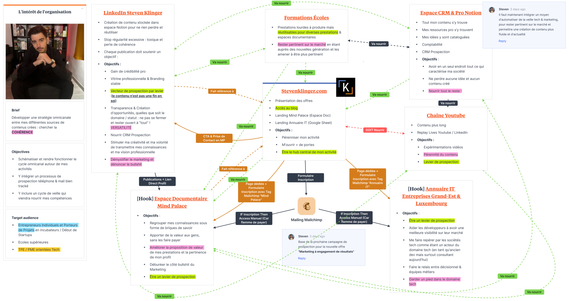Exemple d'une stratégie omnicanale schématisée